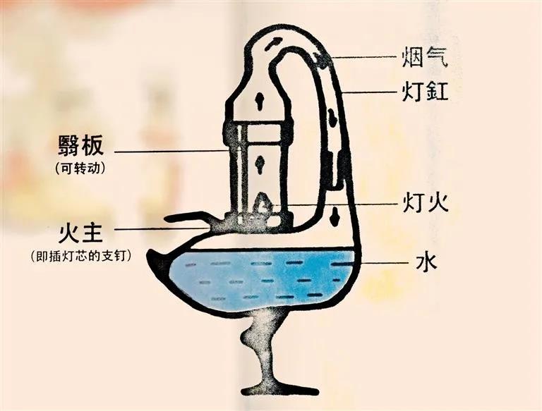 雁鱼铜灯 | 汉代的环保“高科技”